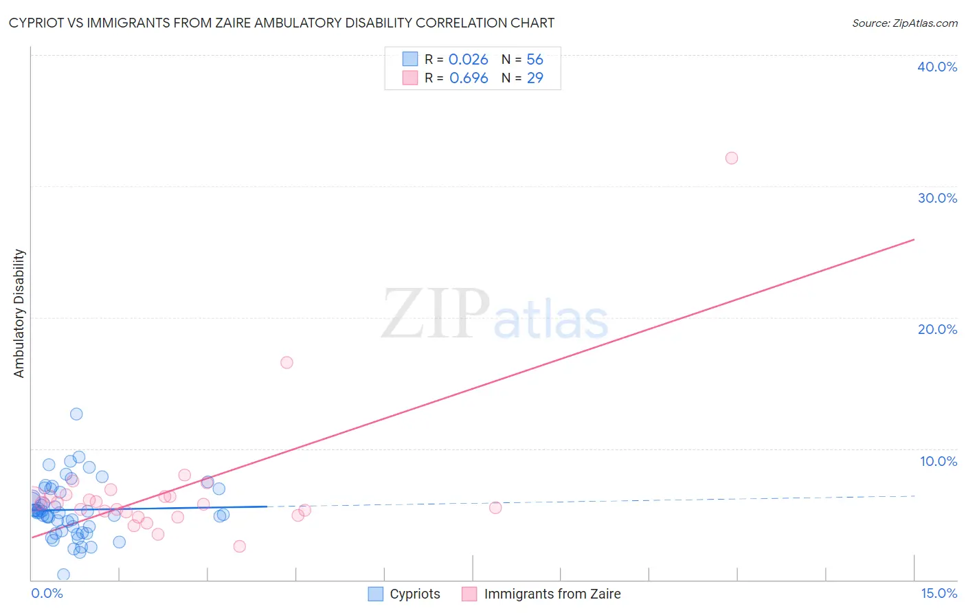 Cypriot vs Immigrants from Zaire Ambulatory Disability