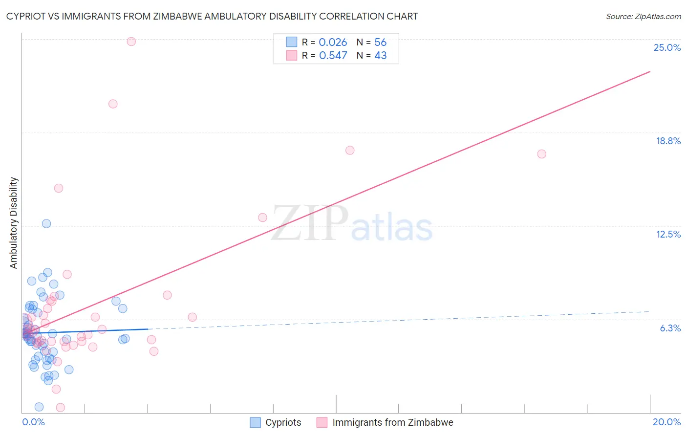 Cypriot vs Immigrants from Zimbabwe Ambulatory Disability