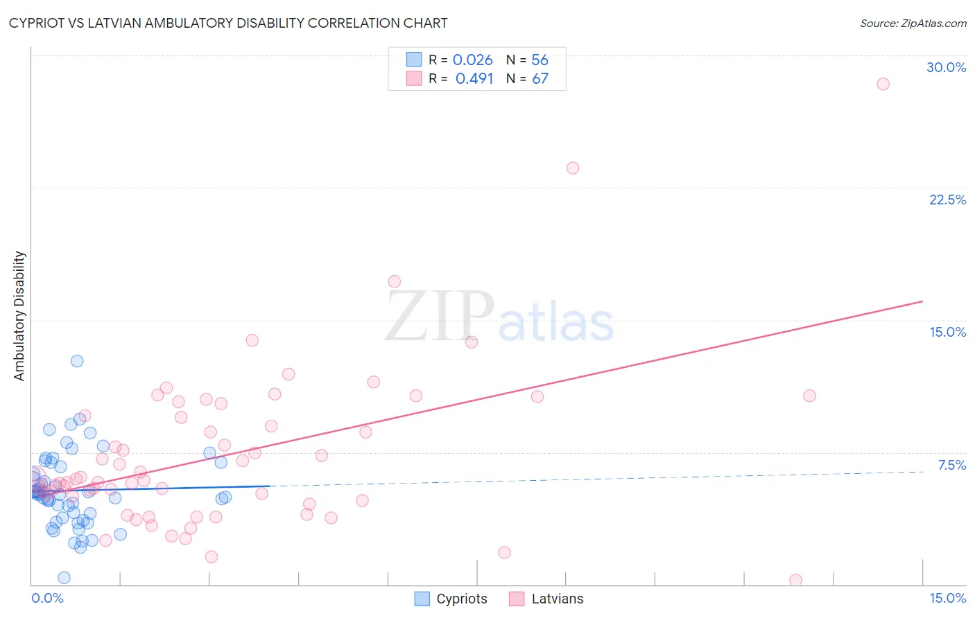 Cypriot vs Latvian Ambulatory Disability