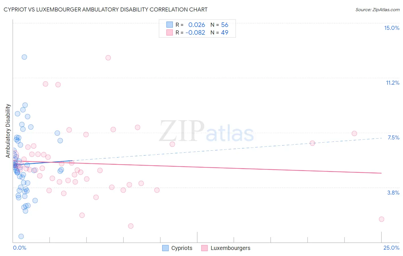Cypriot vs Luxembourger Ambulatory Disability