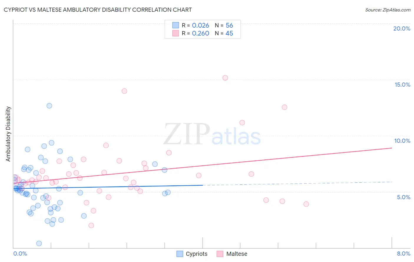 Cypriot vs Maltese Ambulatory Disability