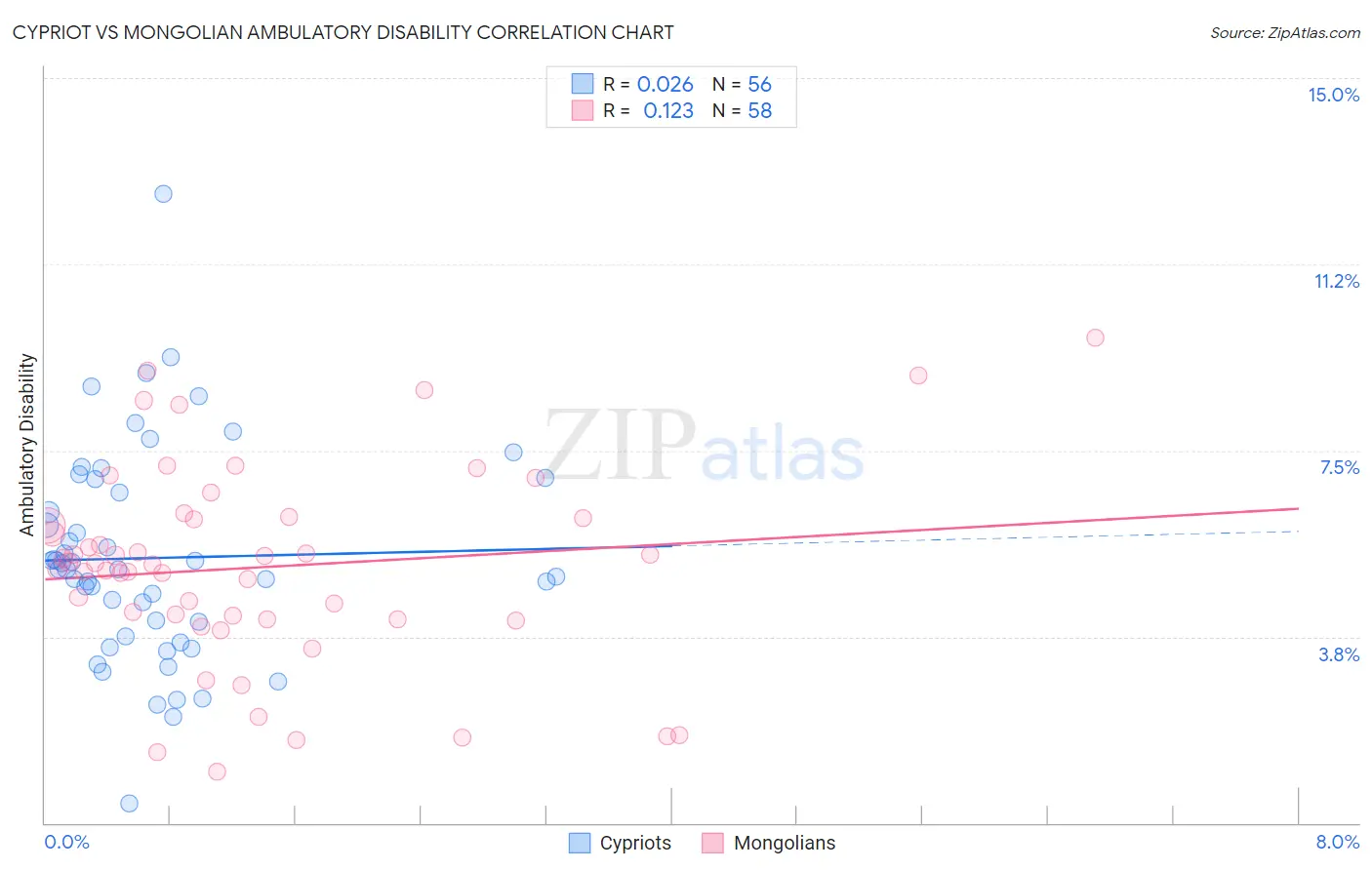 Cypriot vs Mongolian Ambulatory Disability