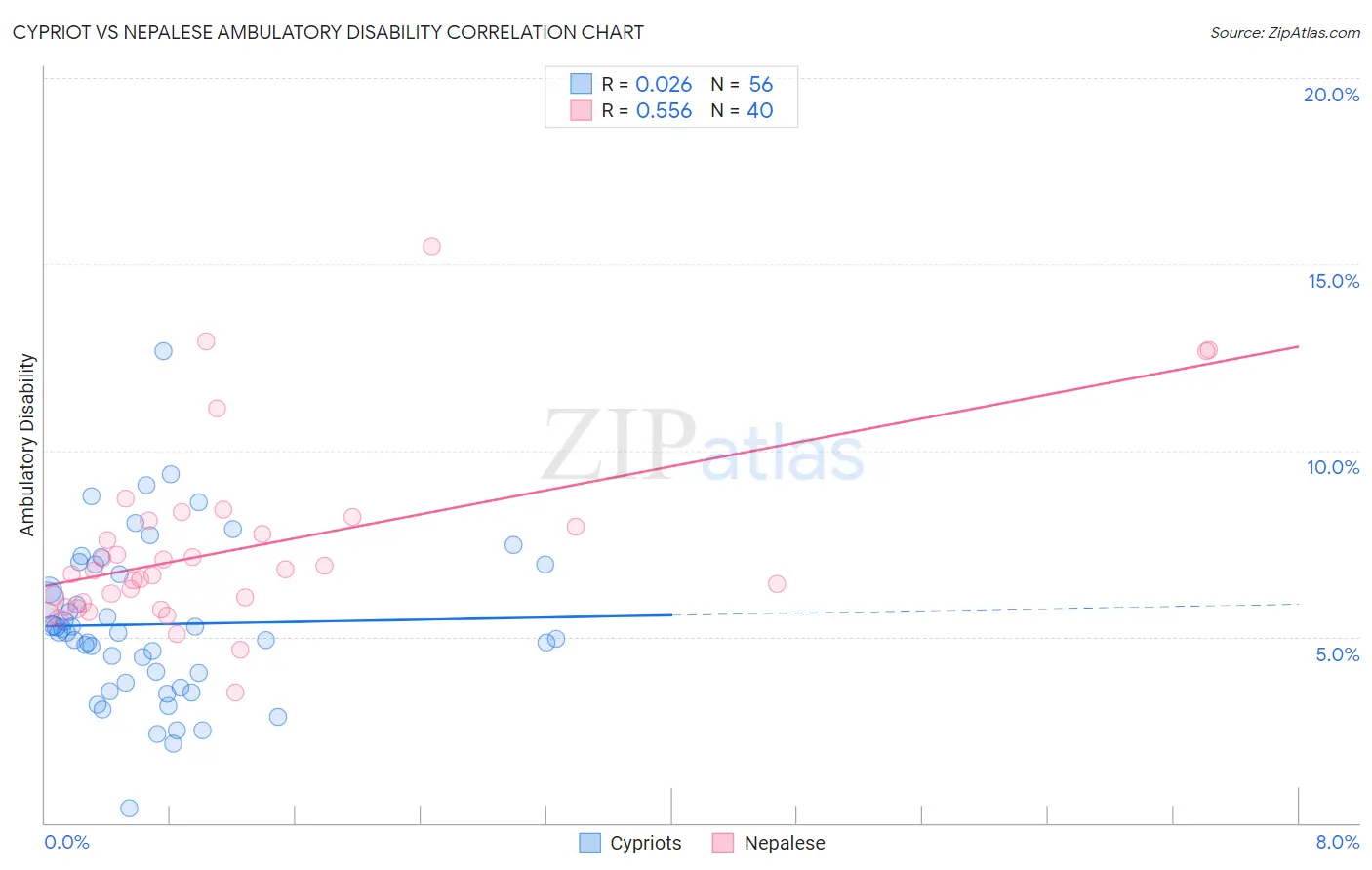 Cypriot vs Nepalese Ambulatory Disability