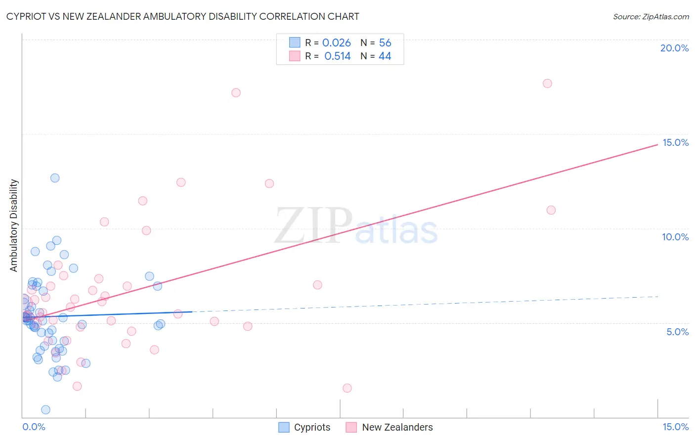 Cypriot vs New Zealander Ambulatory Disability
