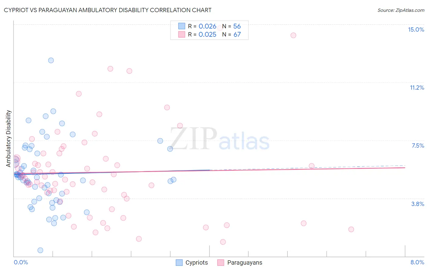 Cypriot vs Paraguayan Ambulatory Disability