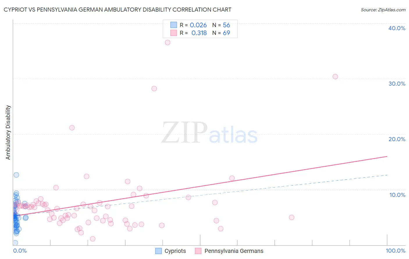 Cypriot vs Pennsylvania German Ambulatory Disability