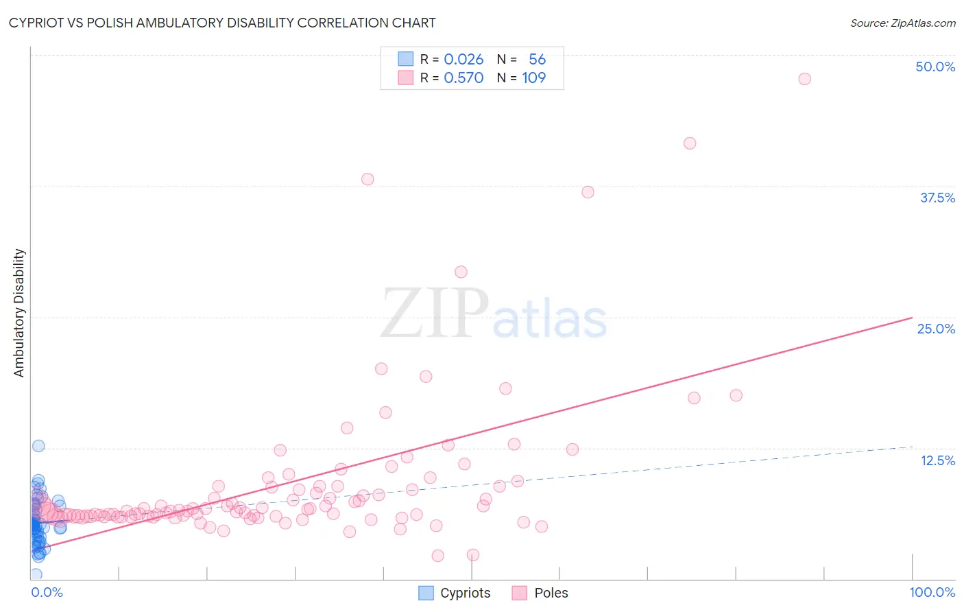 Cypriot vs Polish Ambulatory Disability