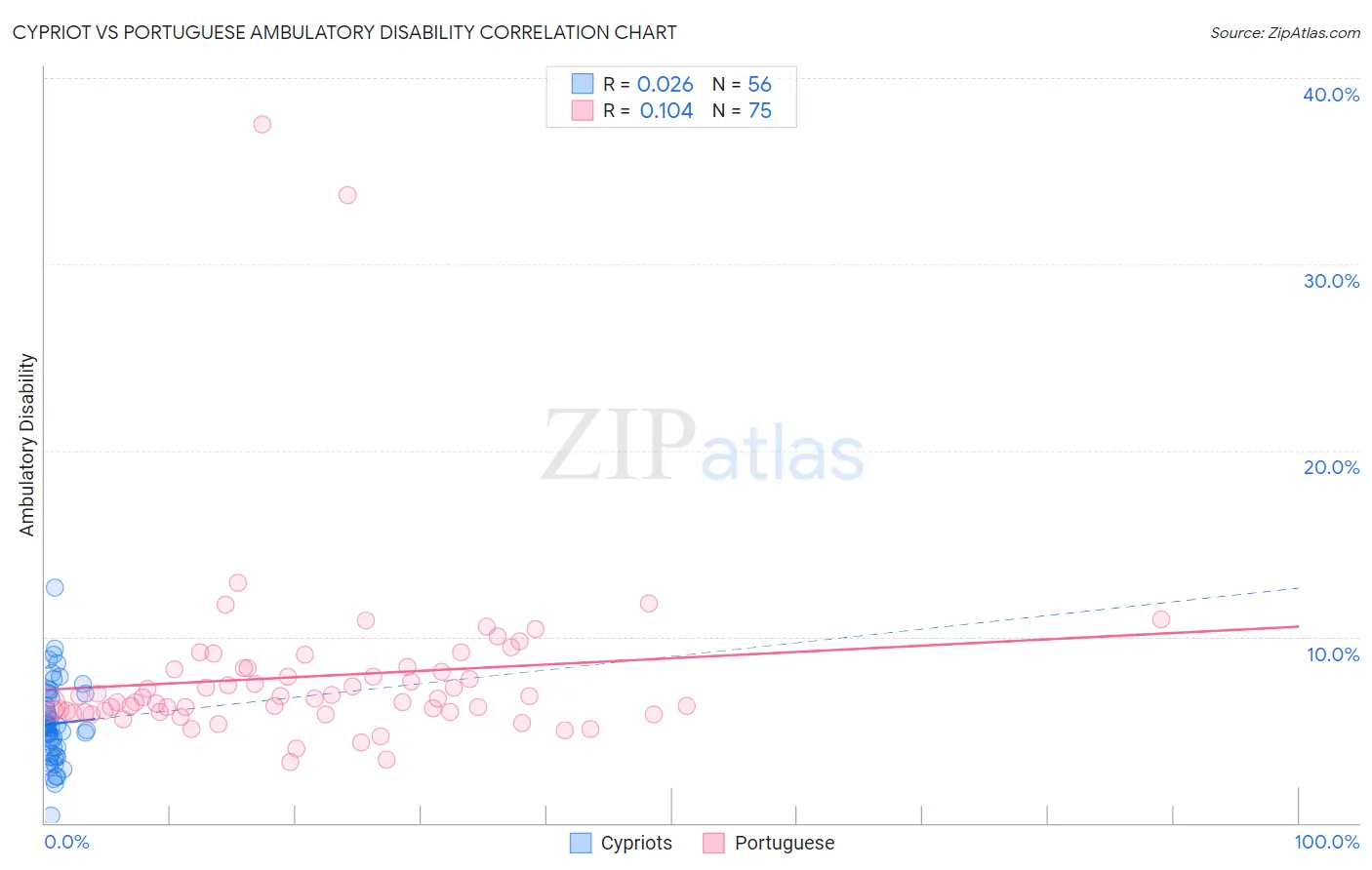 Cypriot vs Portuguese Ambulatory Disability