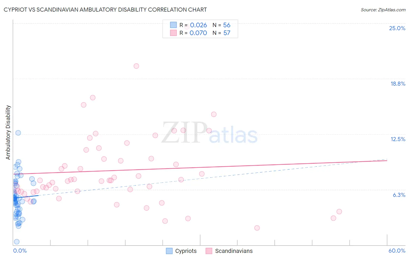 Cypriot vs Scandinavian Ambulatory Disability