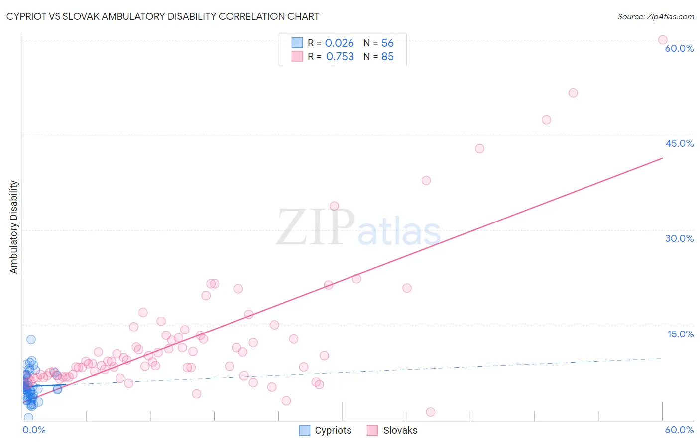 Cypriot vs Slovak Ambulatory Disability