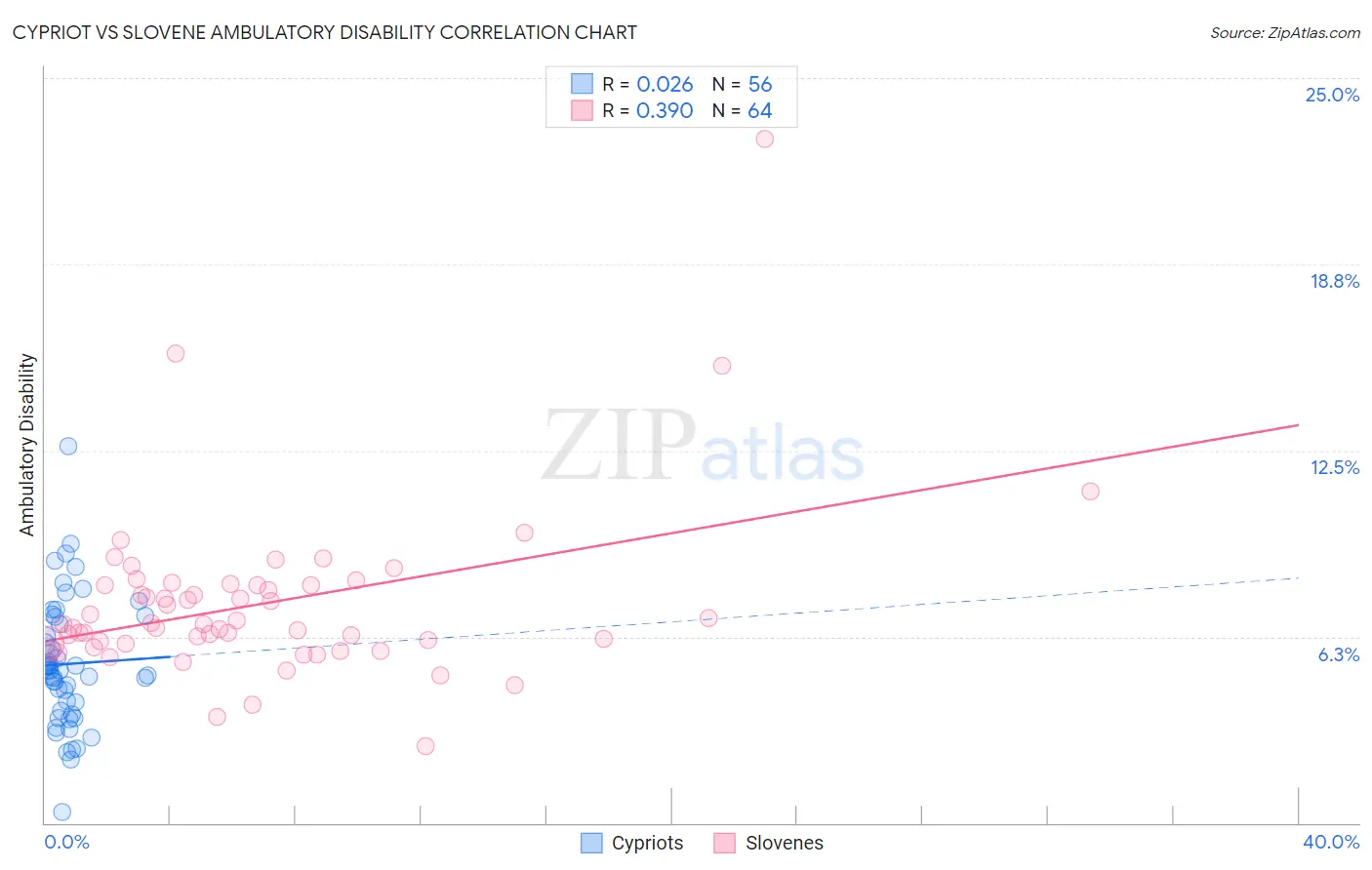 Cypriot vs Slovene Ambulatory Disability