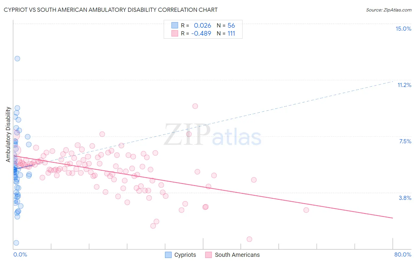 Cypriot vs South American Ambulatory Disability