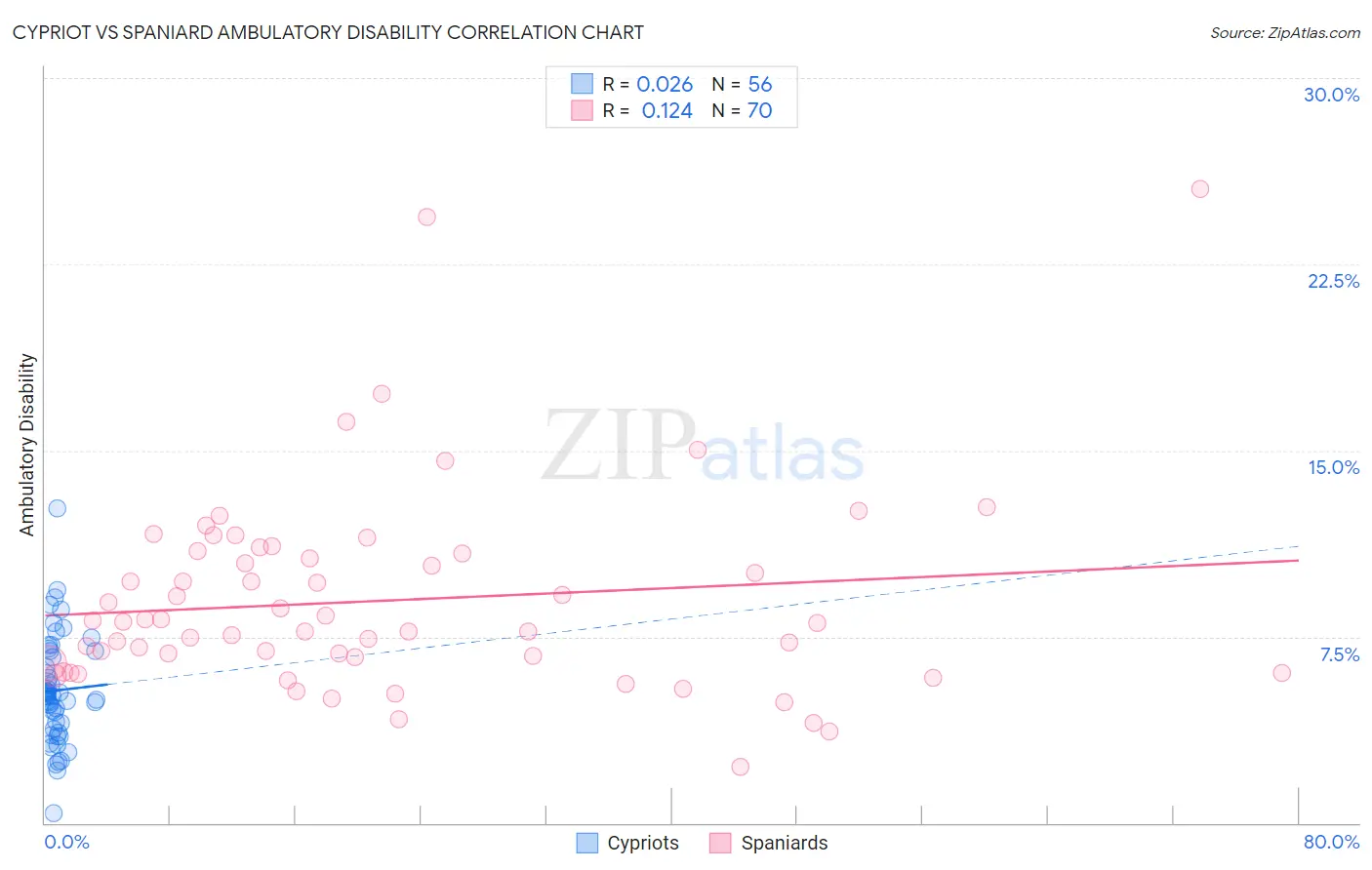 Cypriot vs Spaniard Ambulatory Disability