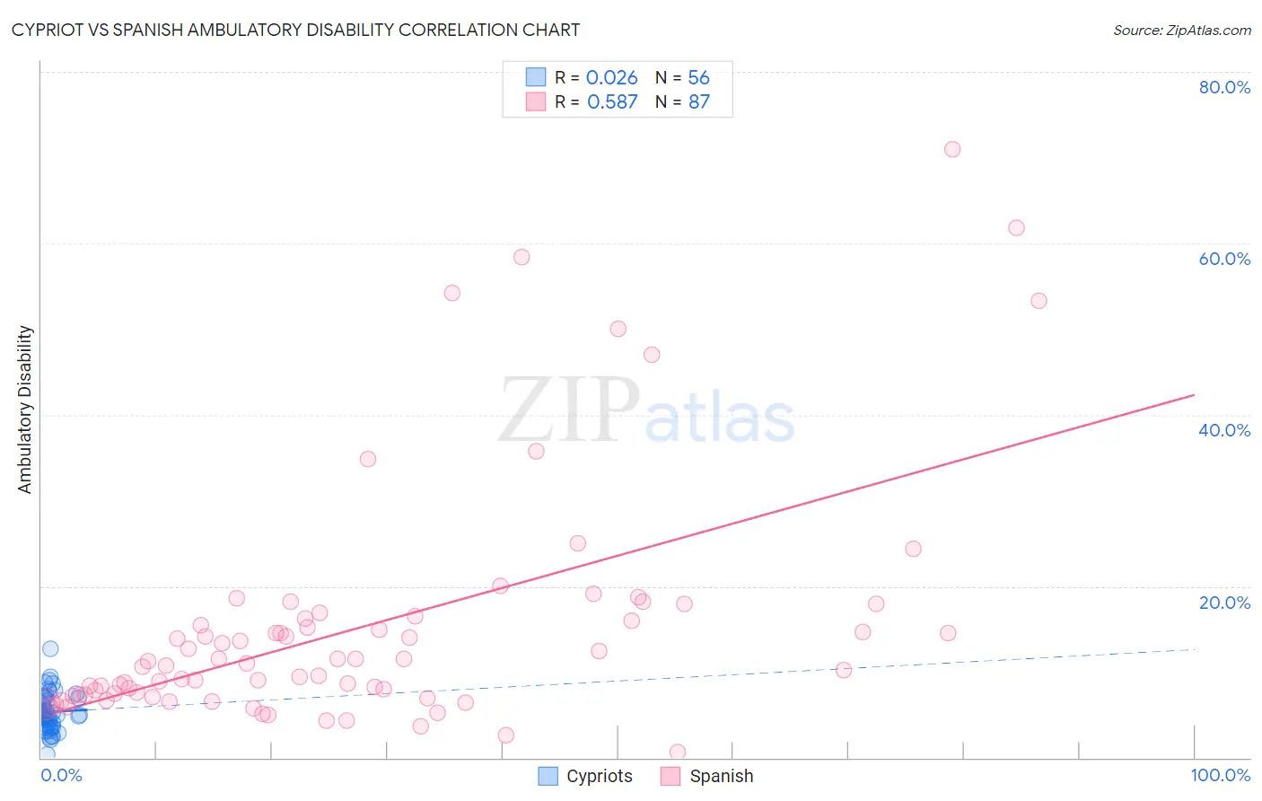 Cypriot vs Spanish Ambulatory Disability