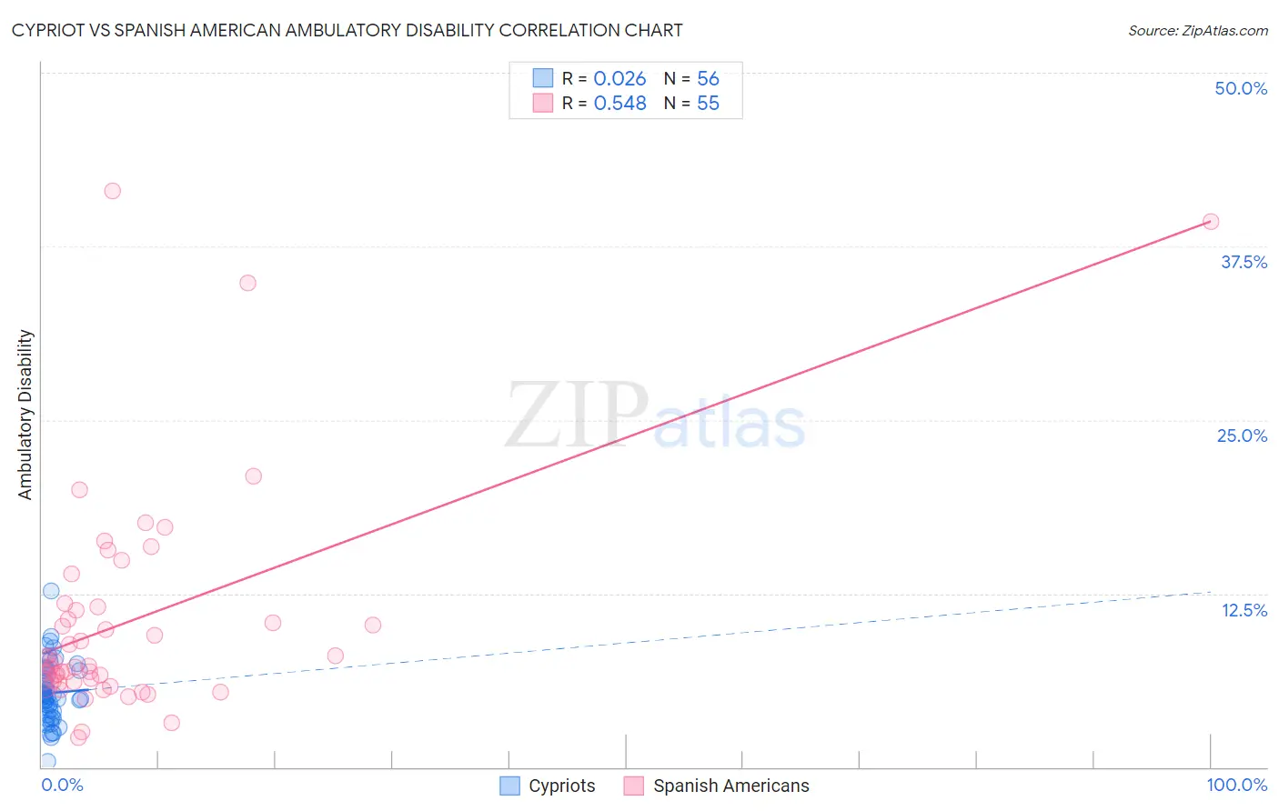 Cypriot vs Spanish American Ambulatory Disability