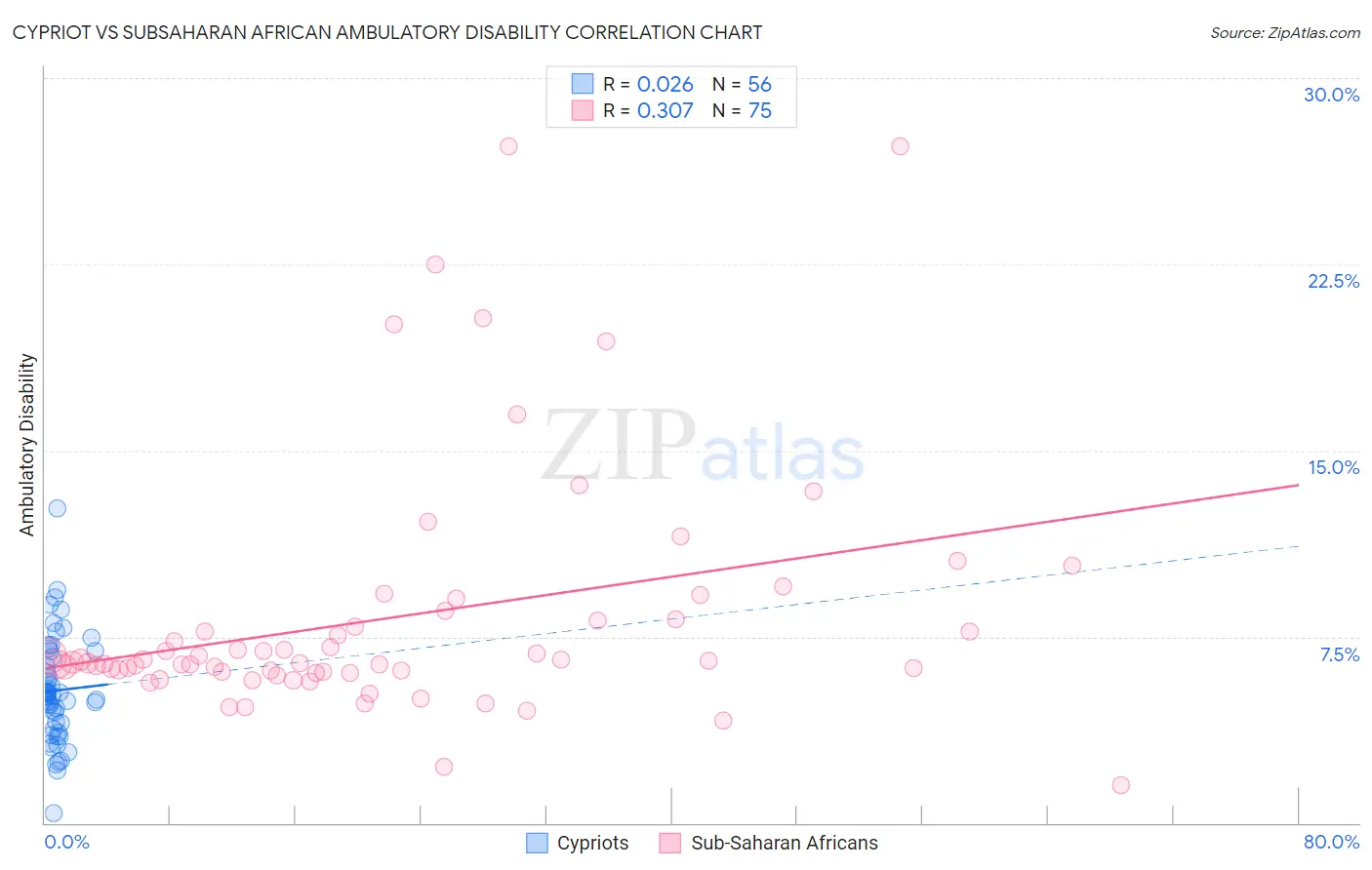 Cypriot vs Subsaharan African Ambulatory Disability