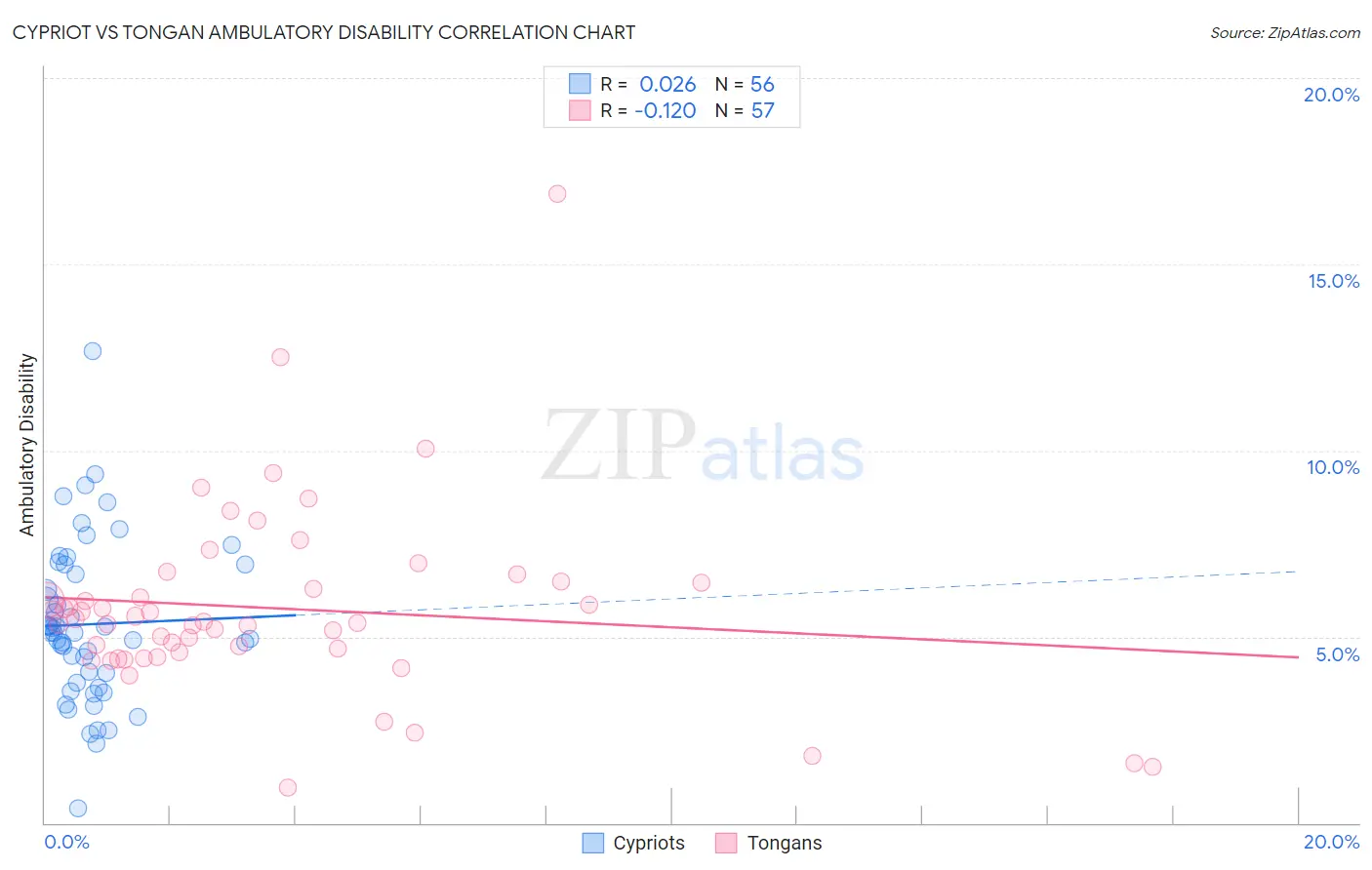Cypriot vs Tongan Ambulatory Disability
