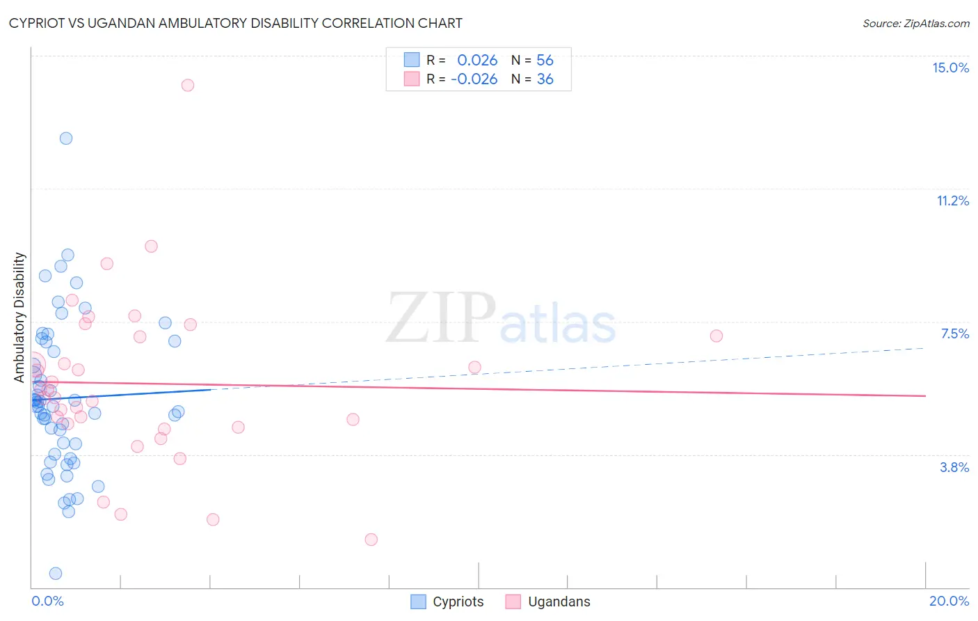 Cypriot vs Ugandan Ambulatory Disability