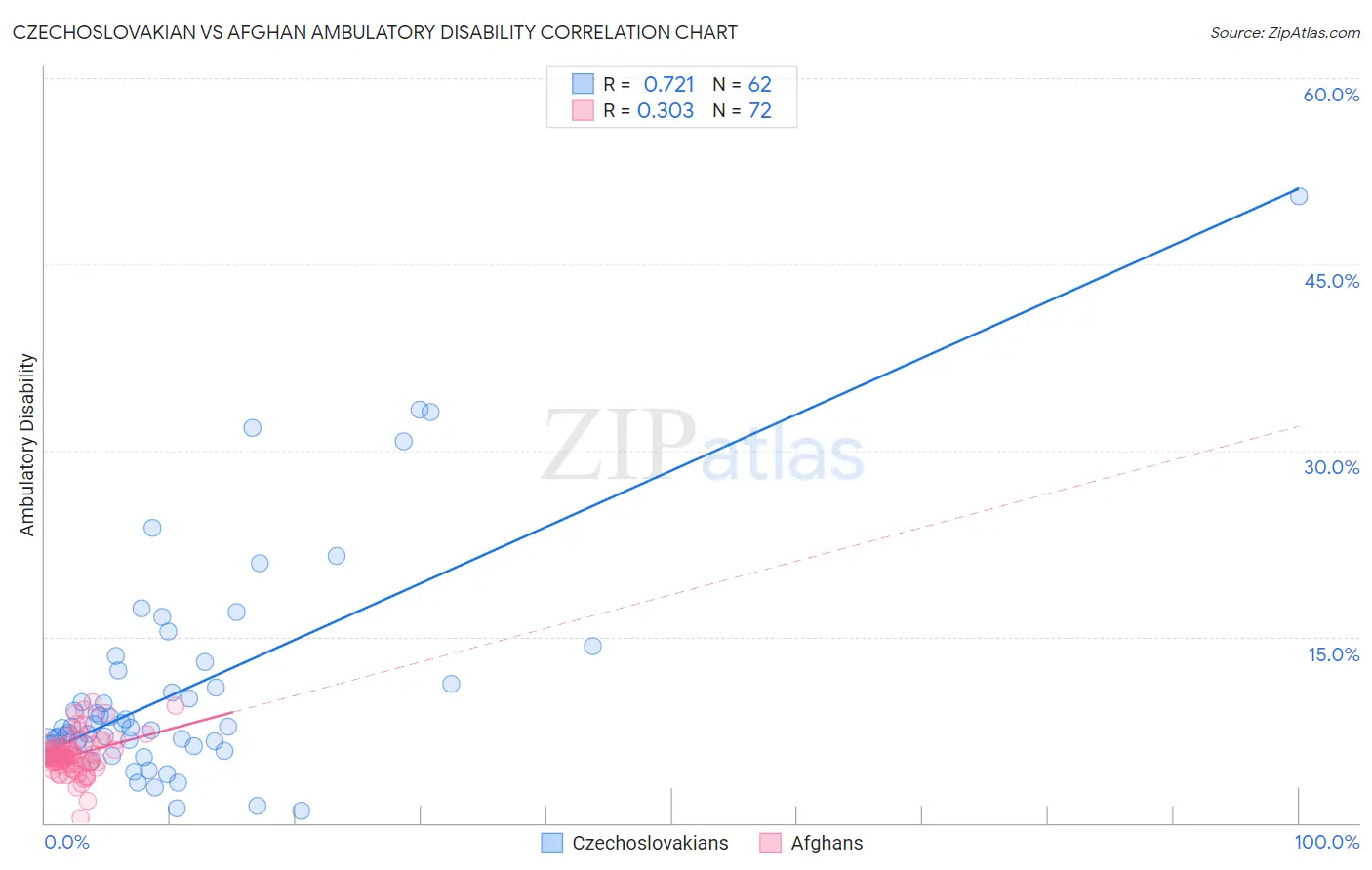 Czechoslovakian vs Afghan Ambulatory Disability