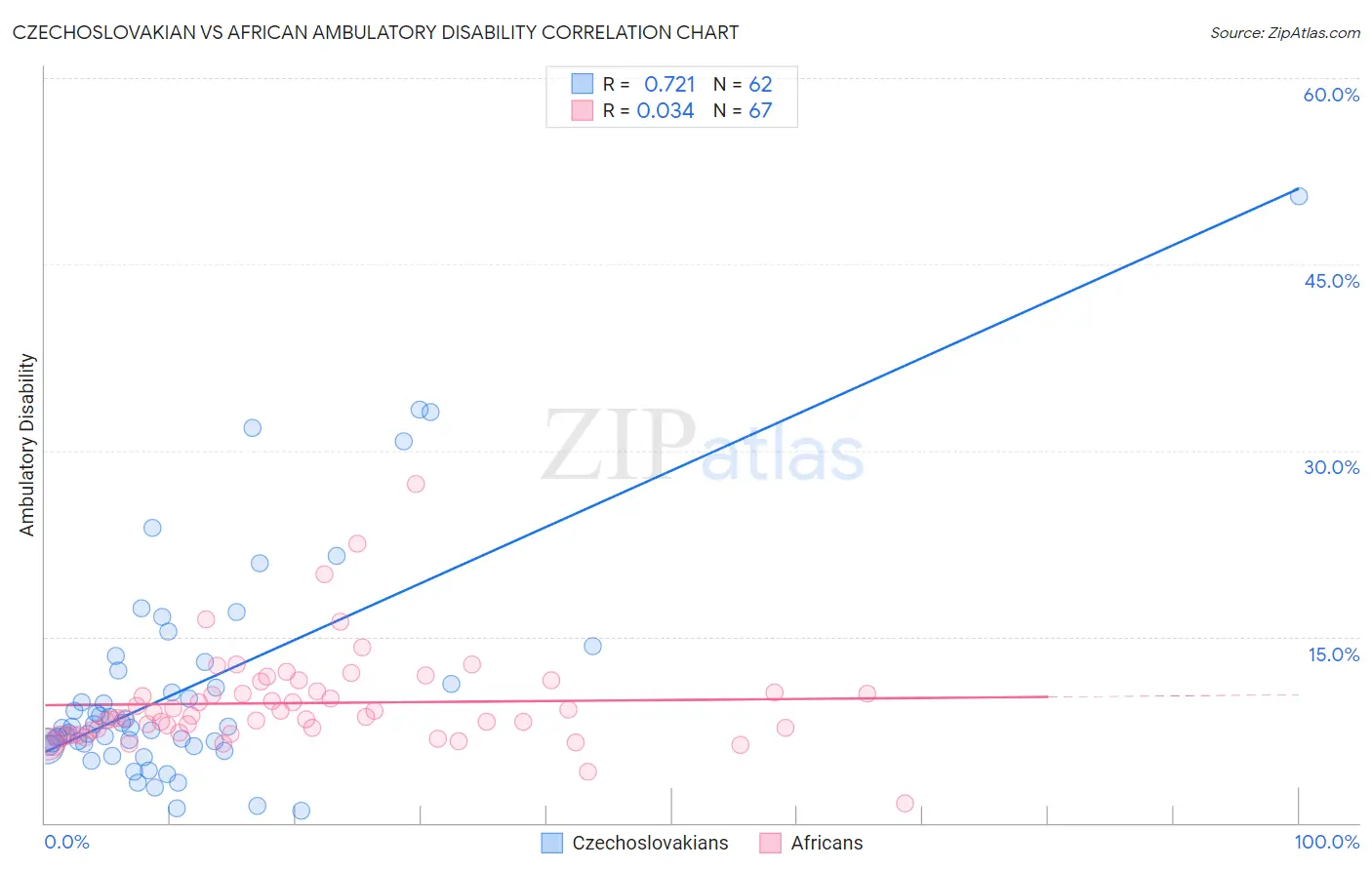Czechoslovakian vs African Ambulatory Disability