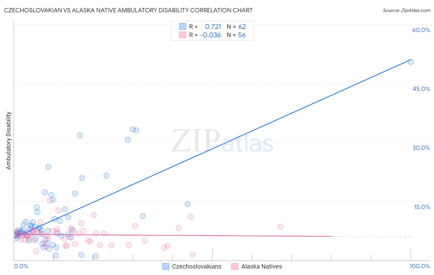 Czechoslovakian vs Alaska Native Ambulatory Disability