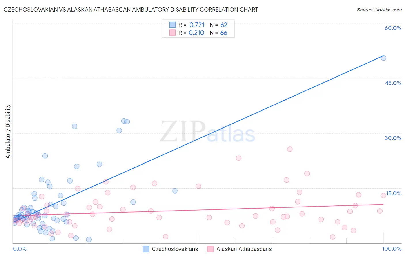 Czechoslovakian vs Alaskan Athabascan Ambulatory Disability