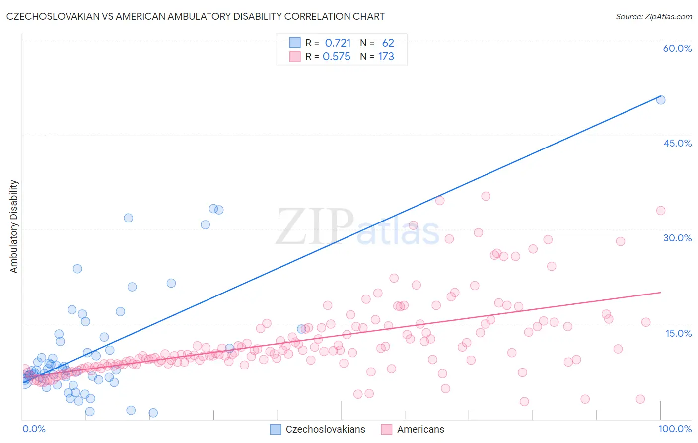 Czechoslovakian vs American Ambulatory Disability