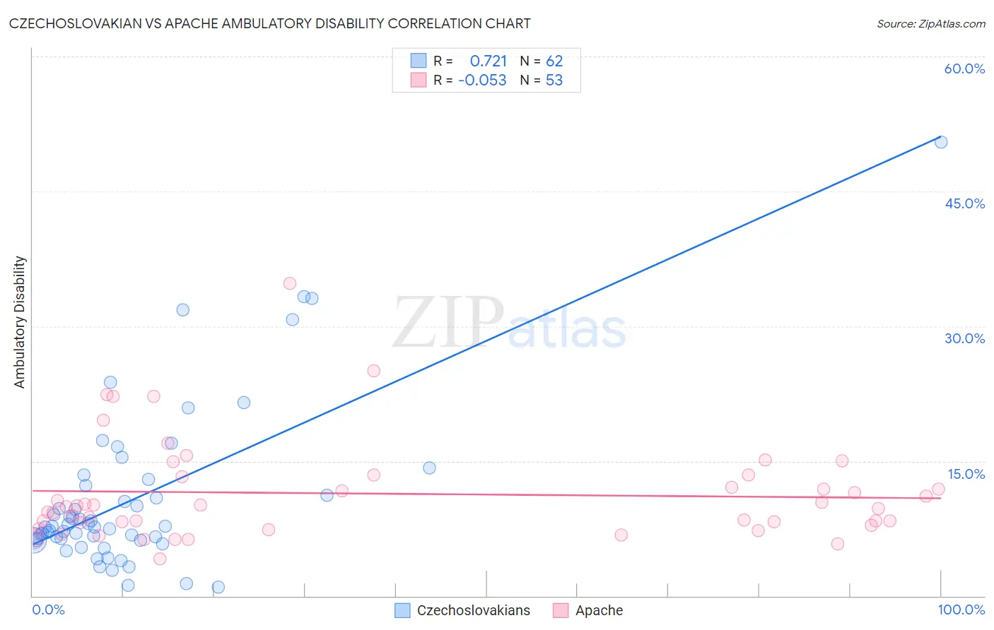 Czechoslovakian vs Apache Ambulatory Disability