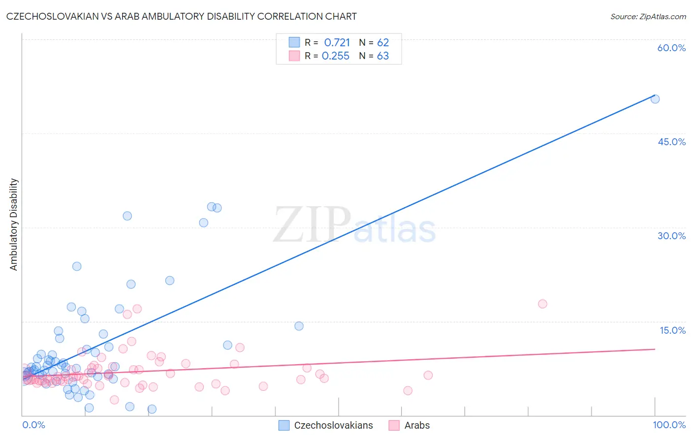 Czechoslovakian vs Arab Ambulatory Disability