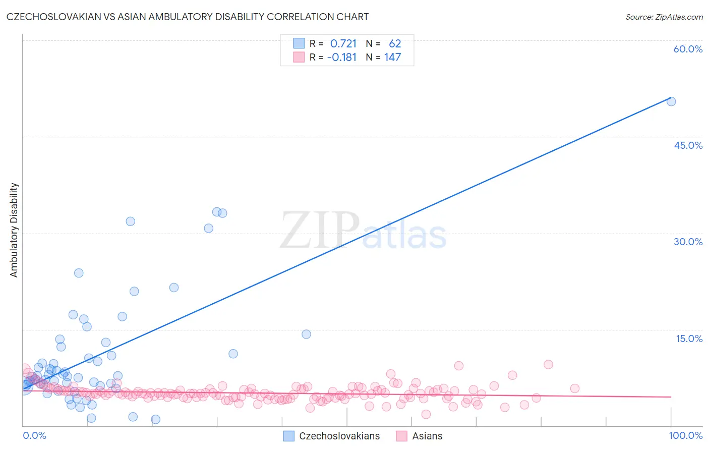 Czechoslovakian vs Asian Ambulatory Disability
