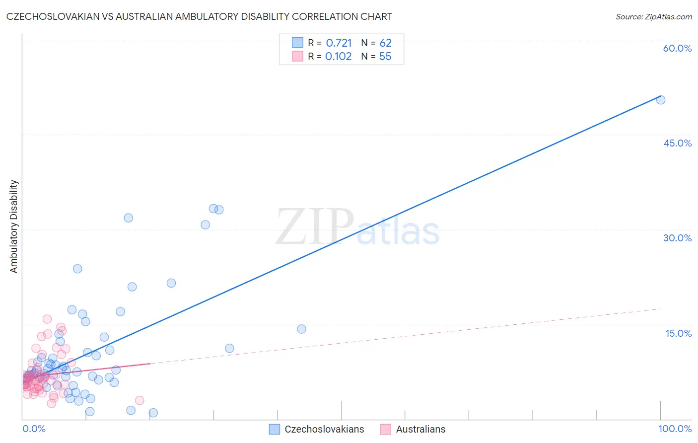 Czechoslovakian vs Australian Ambulatory Disability