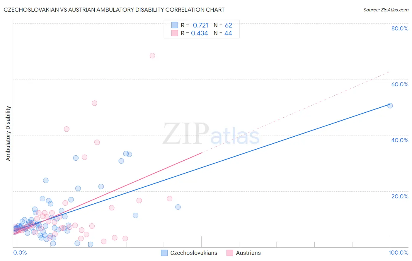 Czechoslovakian vs Austrian Ambulatory Disability