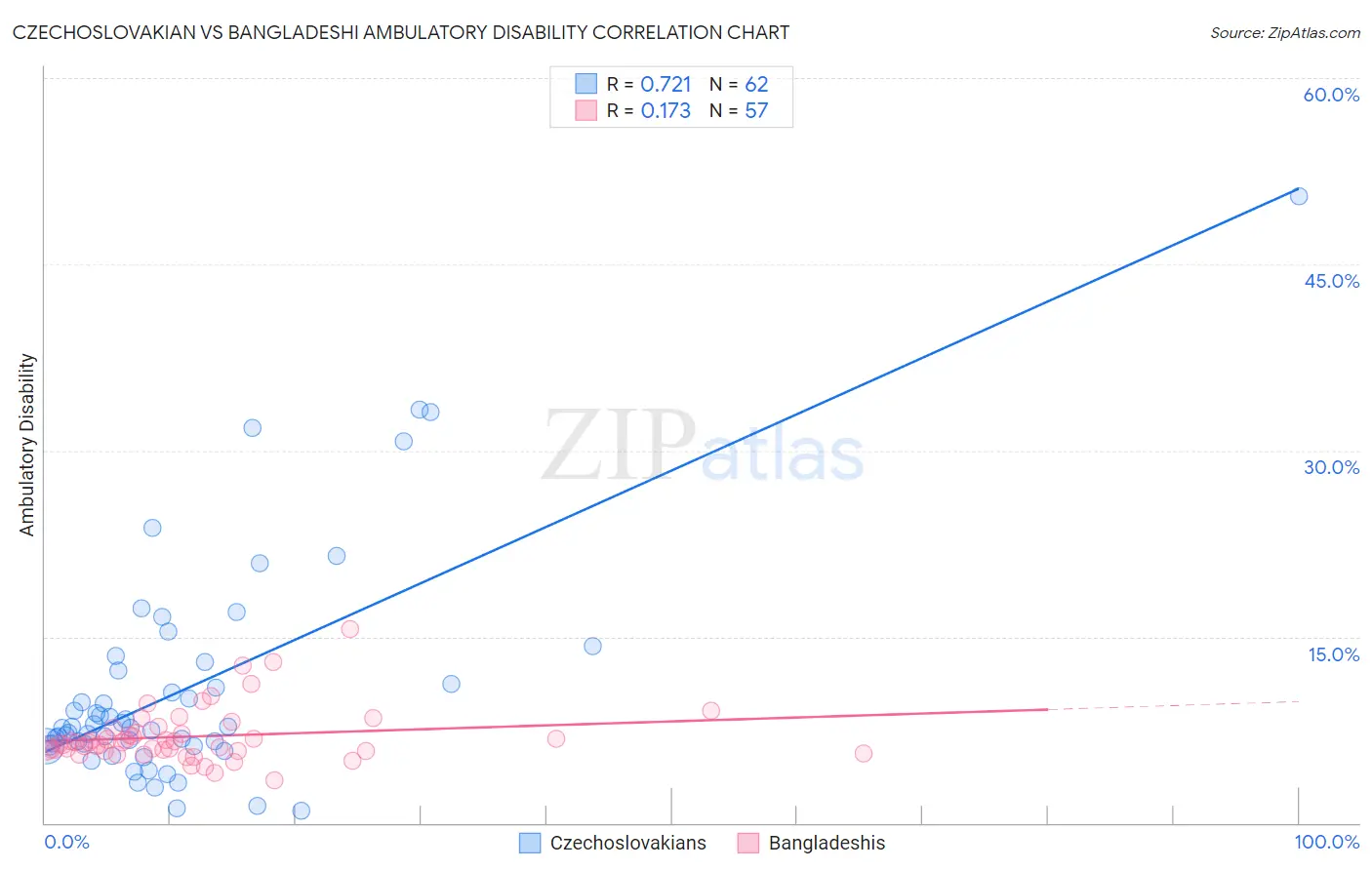 Czechoslovakian vs Bangladeshi Ambulatory Disability