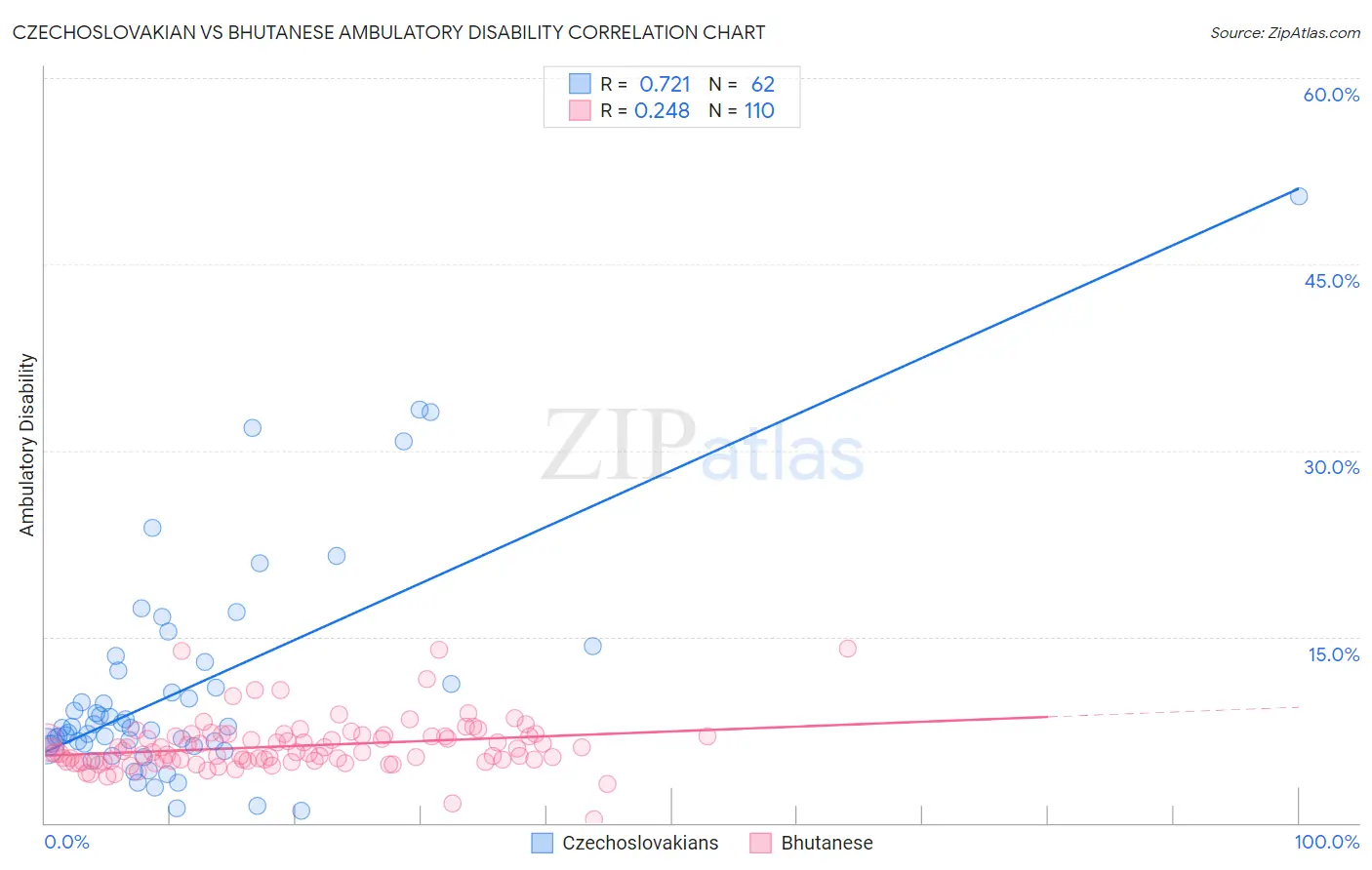 Czechoslovakian vs Bhutanese Ambulatory Disability