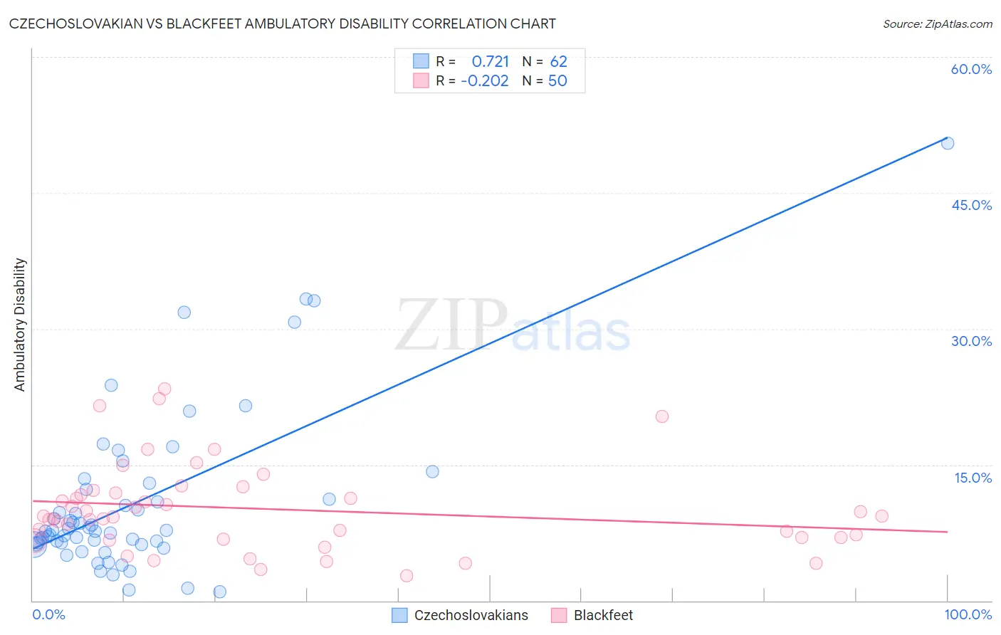 Czechoslovakian vs Blackfeet Ambulatory Disability