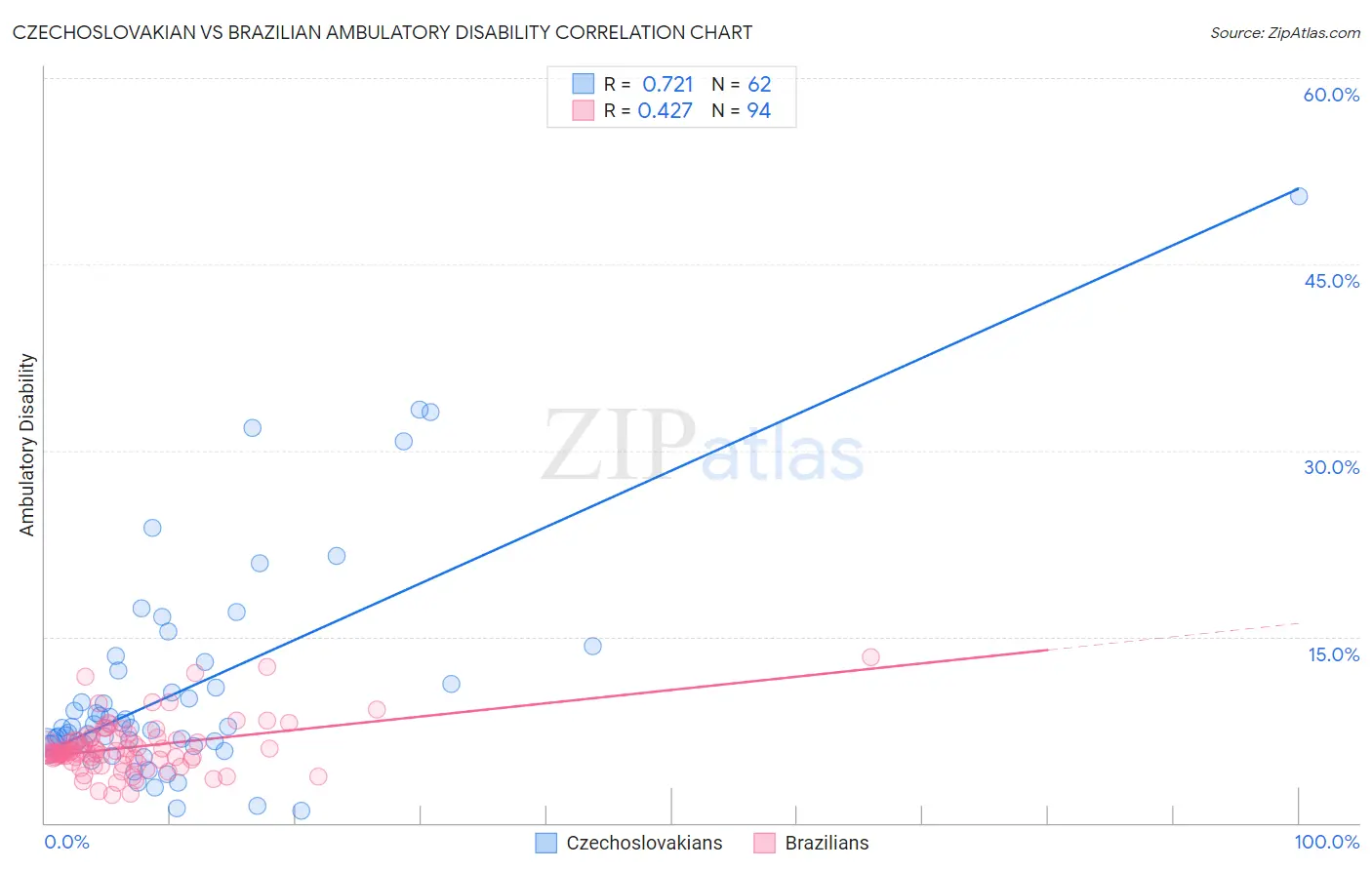 Czechoslovakian vs Brazilian Ambulatory Disability