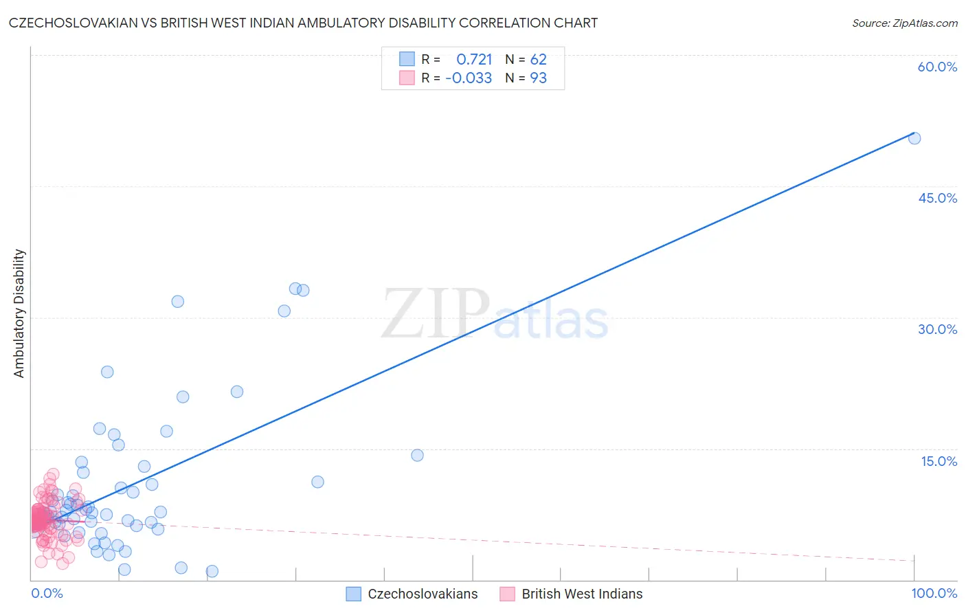 Czechoslovakian vs British West Indian Ambulatory Disability