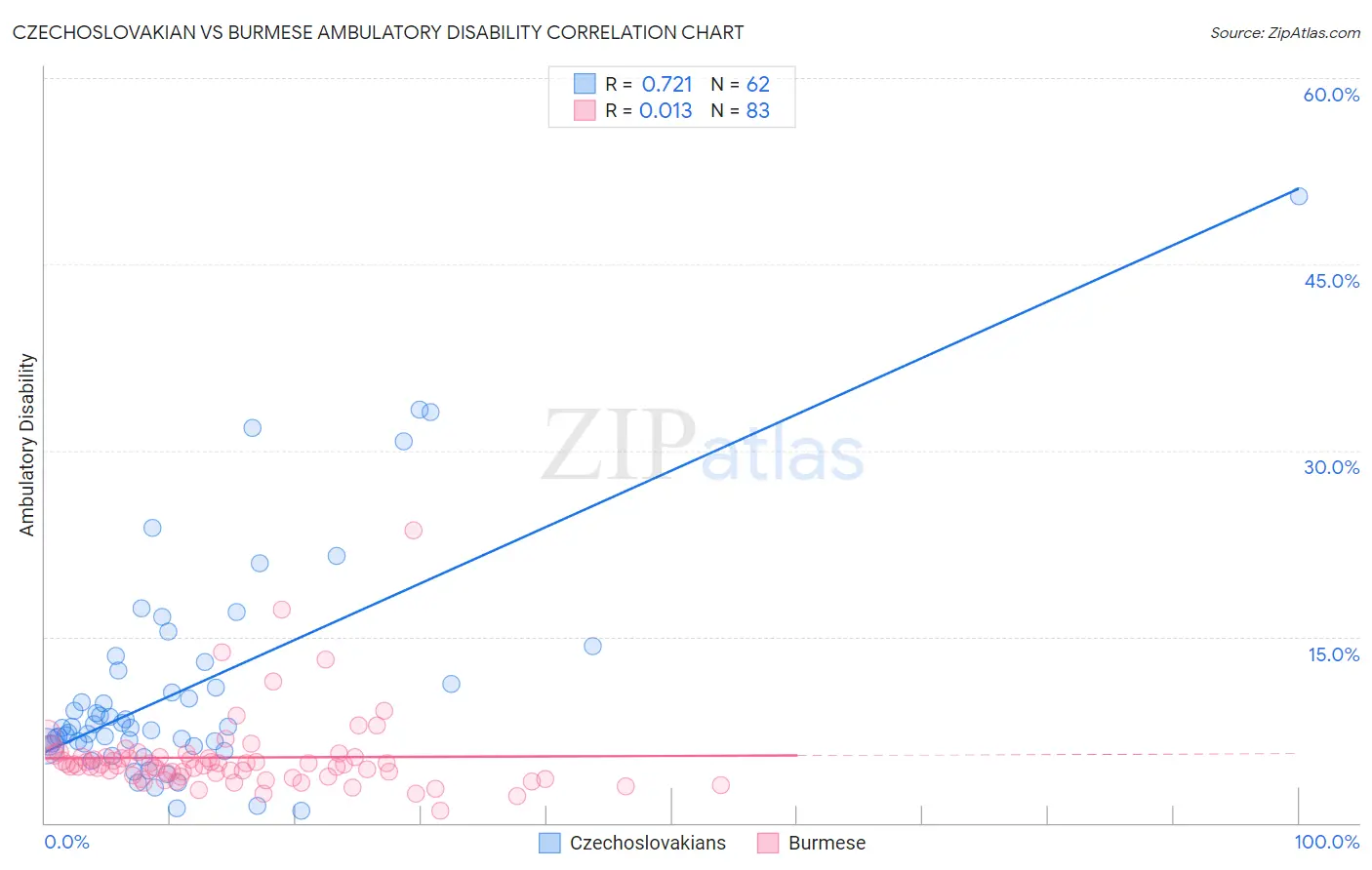 Czechoslovakian vs Burmese Ambulatory Disability