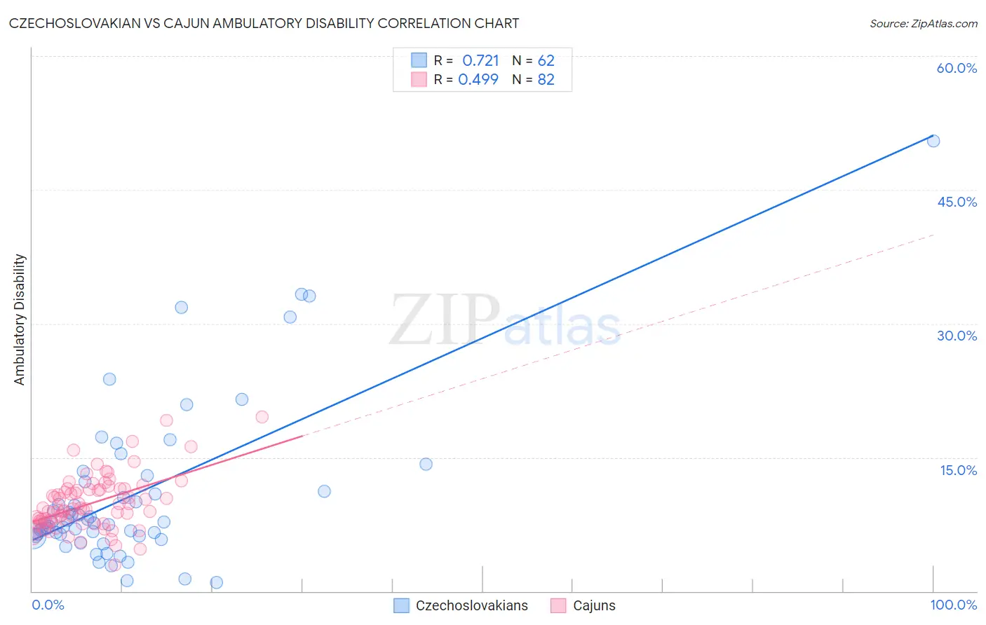 Czechoslovakian vs Cajun Ambulatory Disability