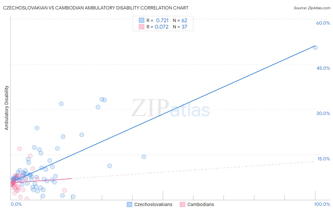 Czechoslovakian vs Cambodian Ambulatory Disability