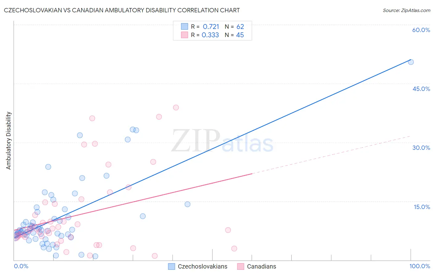 Czechoslovakian vs Canadian Ambulatory Disability