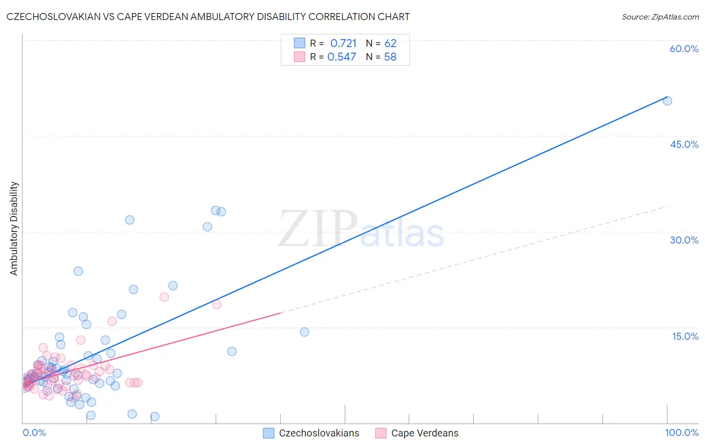 Czechoslovakian vs Cape Verdean Ambulatory Disability