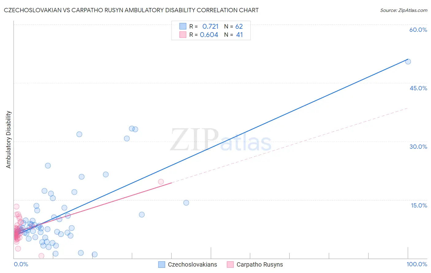 Czechoslovakian vs Carpatho Rusyn Ambulatory Disability