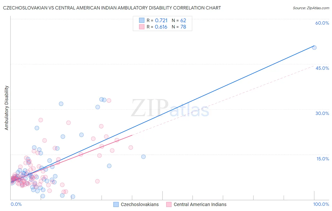 Czechoslovakian vs Central American Indian Ambulatory Disability