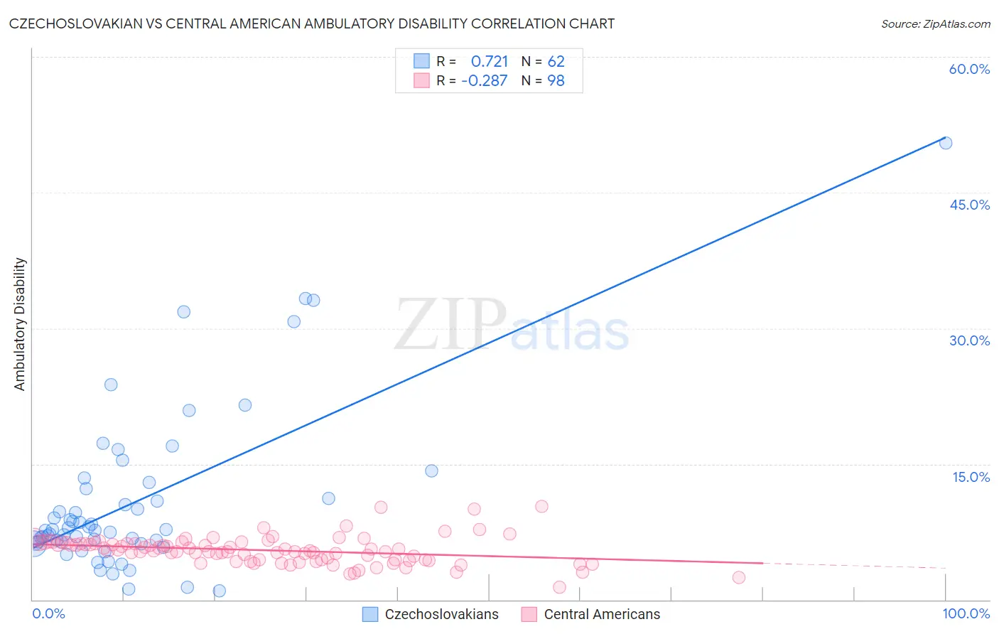 Czechoslovakian vs Central American Ambulatory Disability