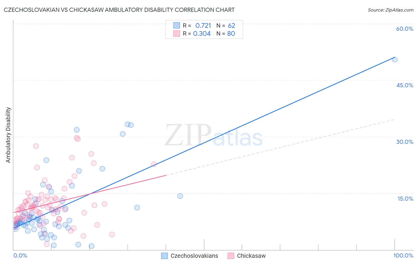 Czechoslovakian vs Chickasaw Ambulatory Disability