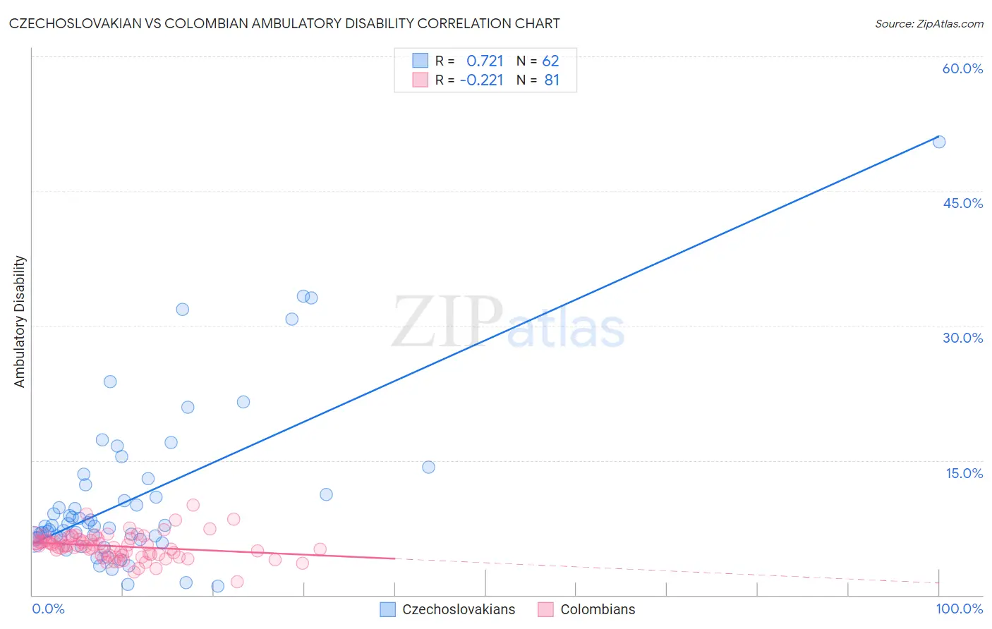 Czechoslovakian vs Colombian Ambulatory Disability