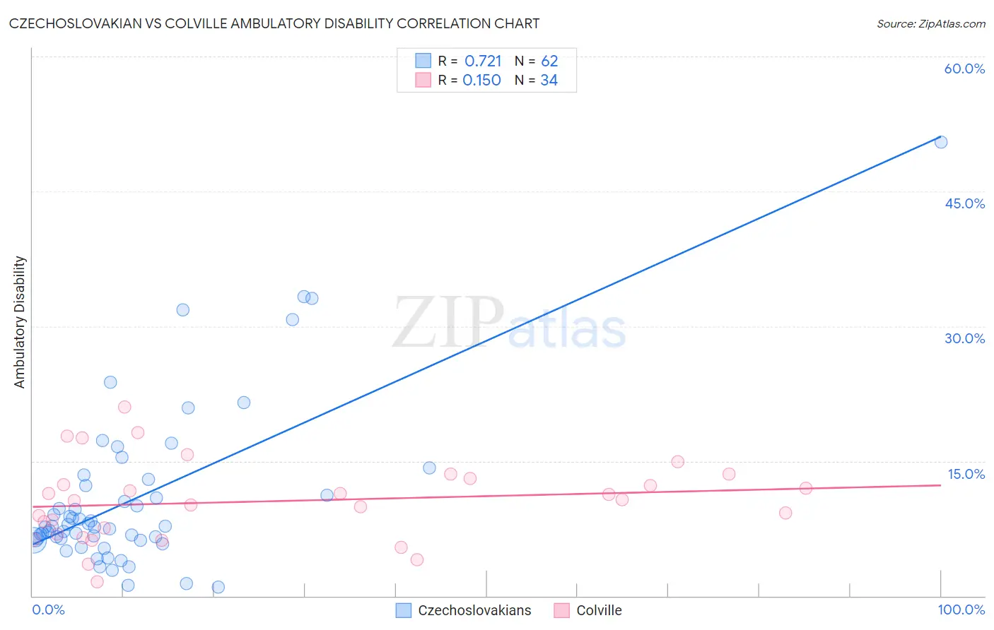 Czechoslovakian vs Colville Ambulatory Disability