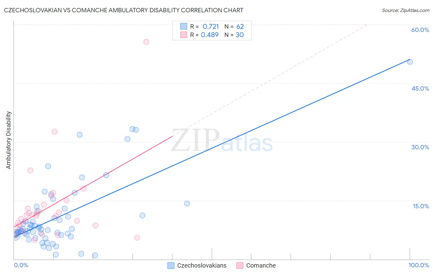 Czechoslovakian vs Comanche Ambulatory Disability