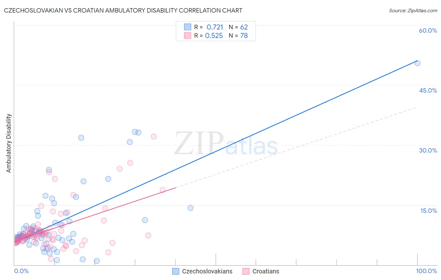 Czechoslovakian vs Croatian Ambulatory Disability